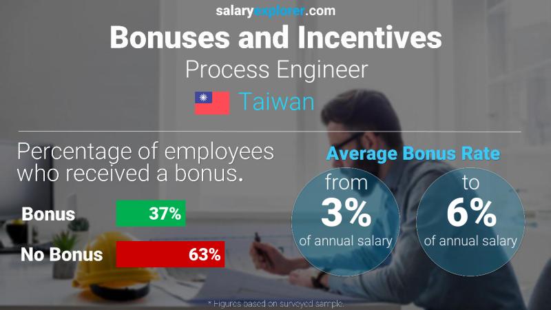 Annual Salary Bonus Rate Taiwan Process Engineer