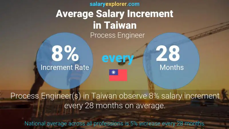 Annual Salary Increment Rate Taiwan Process Engineer