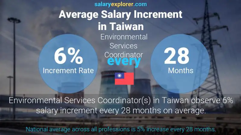 Annual Salary Increment Rate Taiwan Environmental Services Coordinator