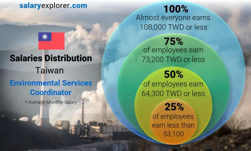 Median and salary distribution Taiwan Environmental Services Coordinator monthly