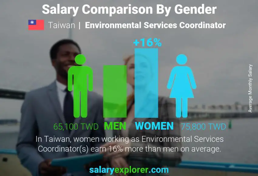 Salary comparison by gender Taiwan Environmental Services Coordinator monthly