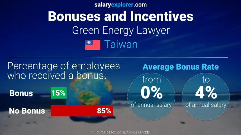 Annual Salary Bonus Rate Taiwan Green Energy Lawyer