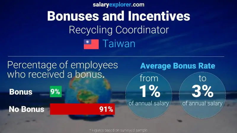 Annual Salary Bonus Rate Taiwan Recycling Coordinator