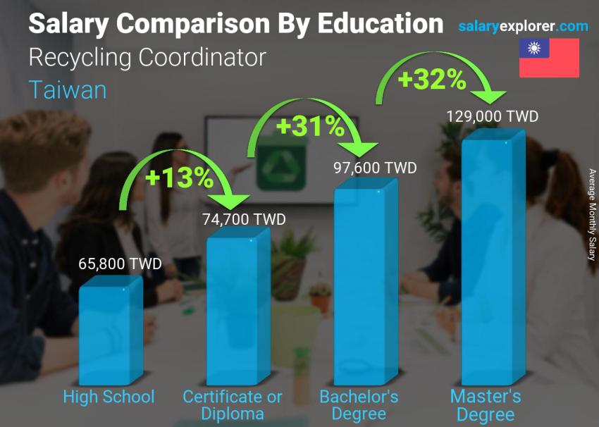 Salary comparison by education level monthly Taiwan Recycling Coordinator