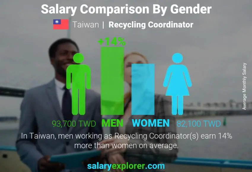 Salary comparison by gender Taiwan Recycling Coordinator monthly