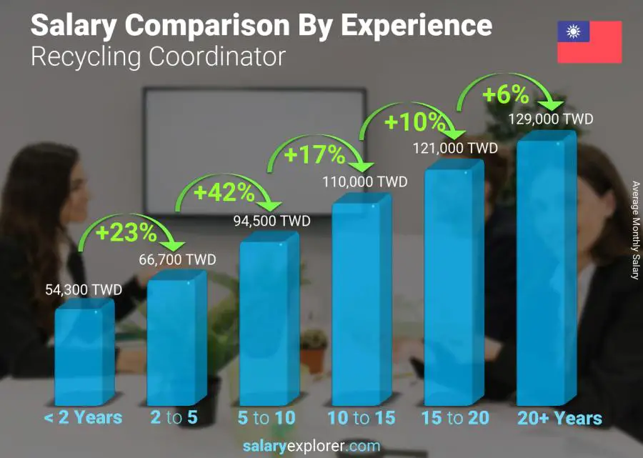 Salary comparison by years of experience monthly Taiwan Recycling Coordinator