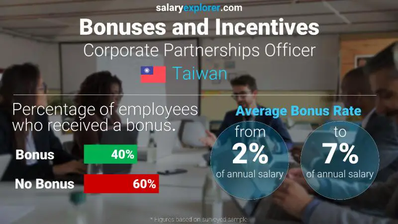 Annual Salary Bonus Rate Taiwan Corporate Partnerships Officer