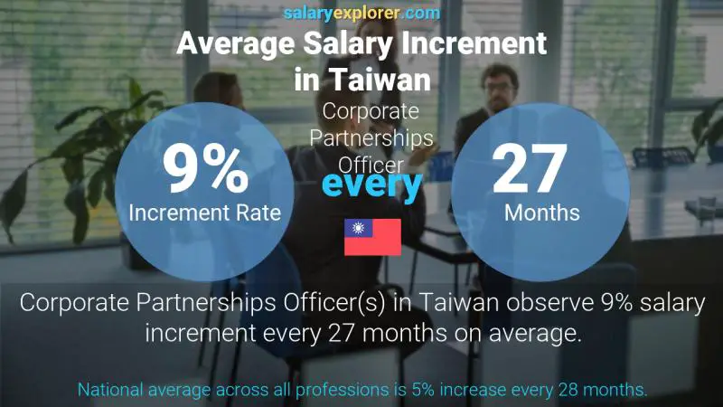 Annual Salary Increment Rate Taiwan Corporate Partnerships Officer