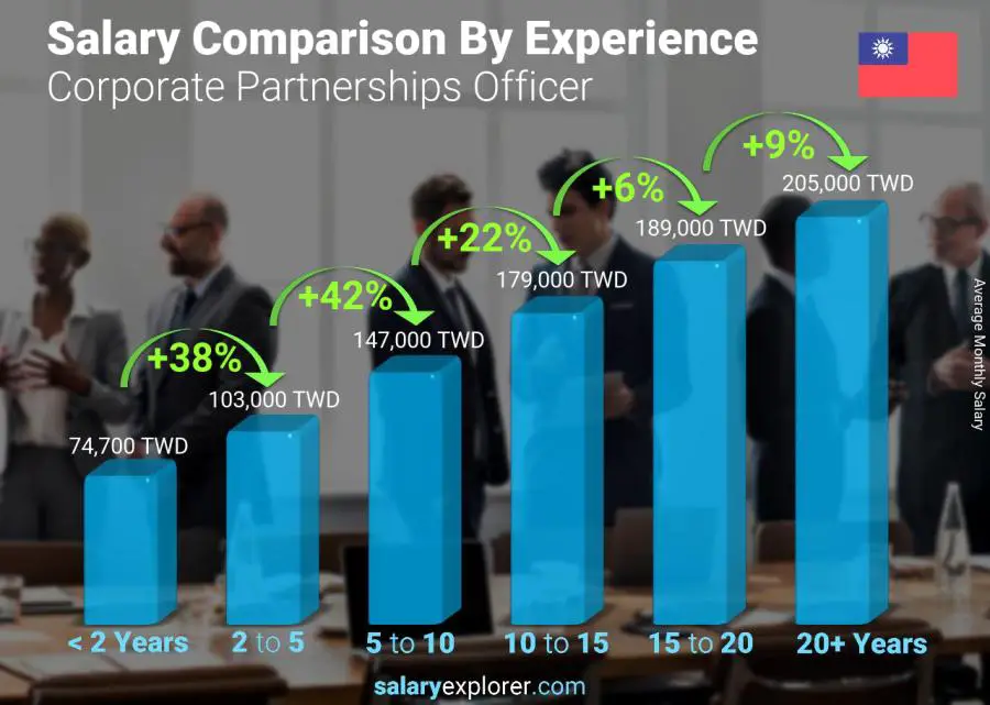 Salary comparison by years of experience monthly Taiwan Corporate Partnerships Officer