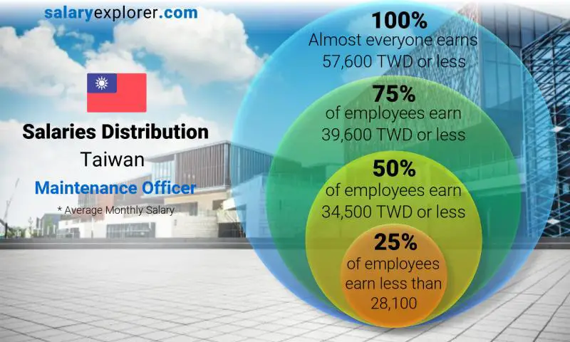 Median and salary distribution Taiwan Maintenance Officer monthly