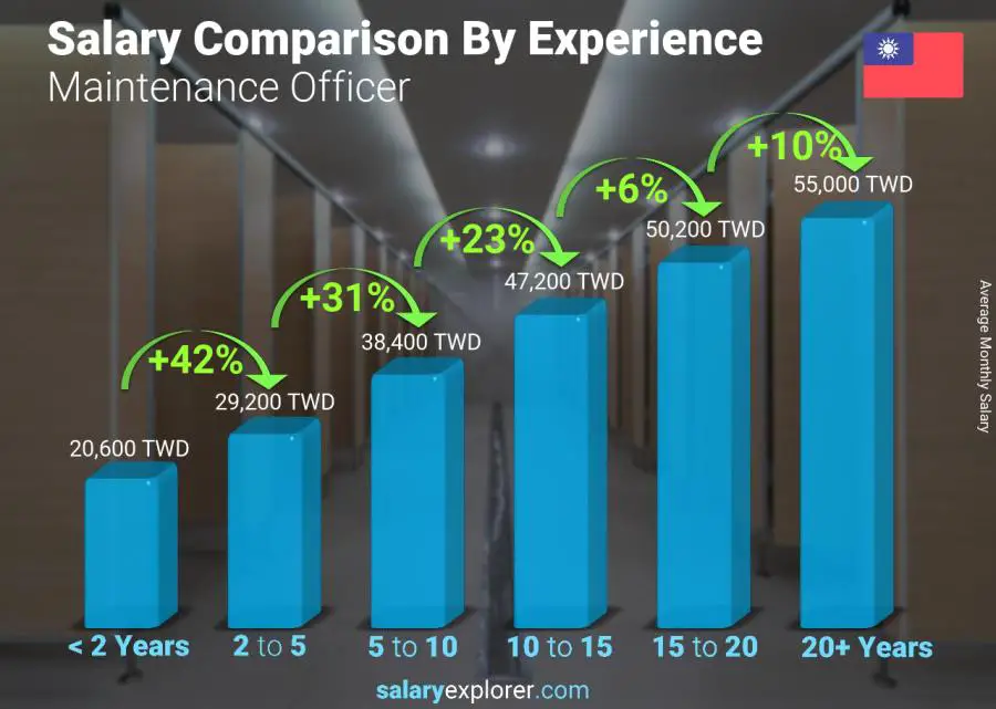 Salary comparison by years of experience monthly Taiwan Maintenance Officer