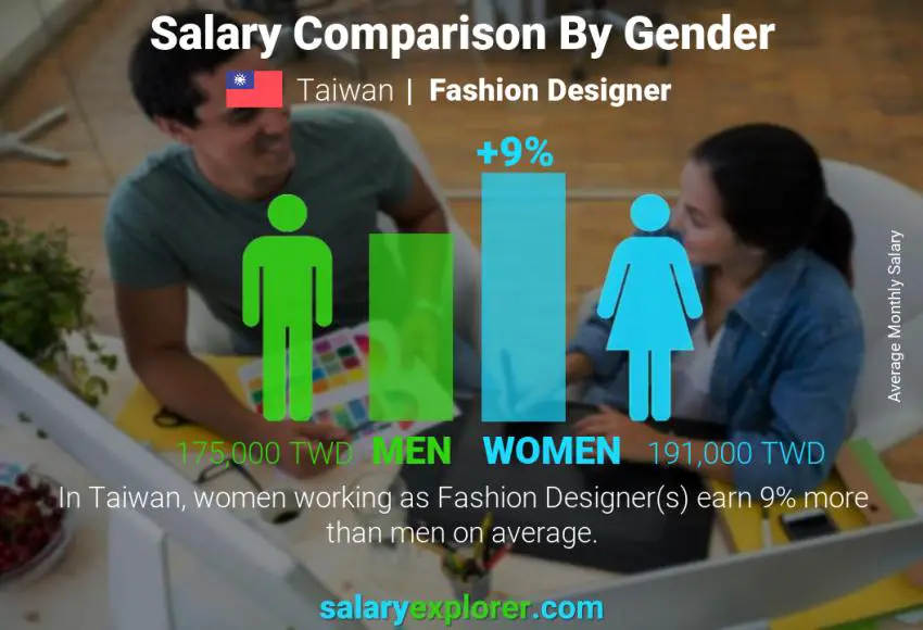 Salary comparison by gender Taiwan Fashion Designer monthly