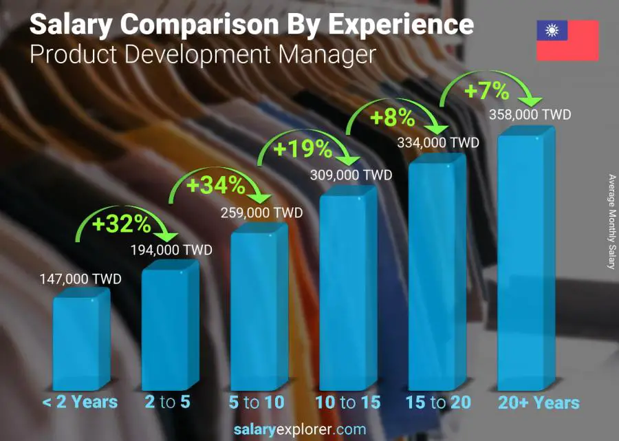 Salary comparison by years of experience monthly Taiwan Product Development Manager