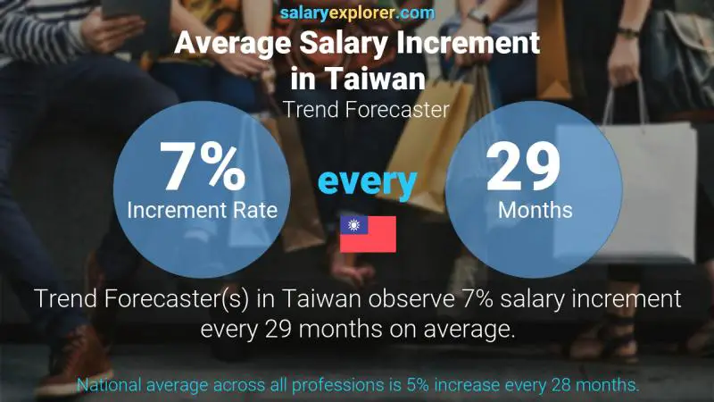 Annual Salary Increment Rate Taiwan Trend Forecaster