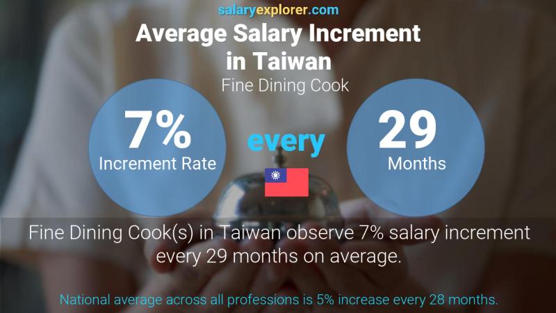 Annual Salary Increment Rate Taiwan Fine Dining Cook