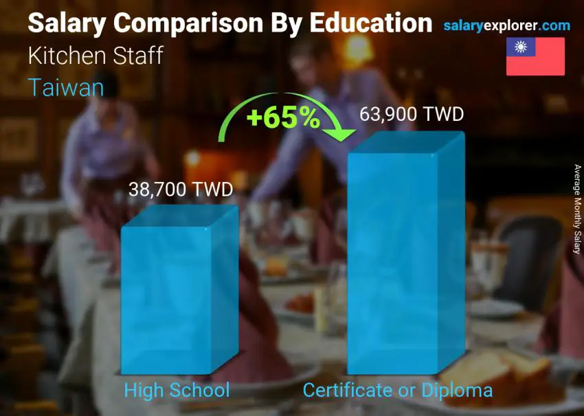 Salary comparison by education level monthly Taiwan Kitchen Staff Salary comparison by education level monthly Taiwan Kitchen Staff