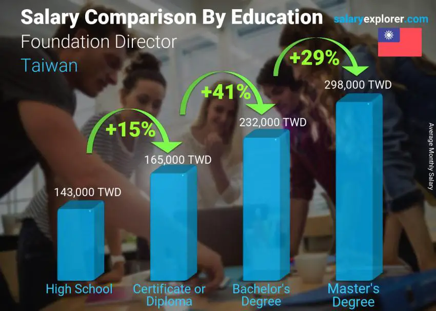 Salary comparison by education level monthly Taiwan Foundation Director