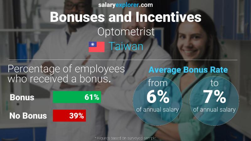 Annual Salary Bonus Rate Taiwan Optometrist