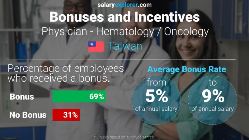 Annual Salary Bonus Rate Taiwan Physician - Hematology / Oncology