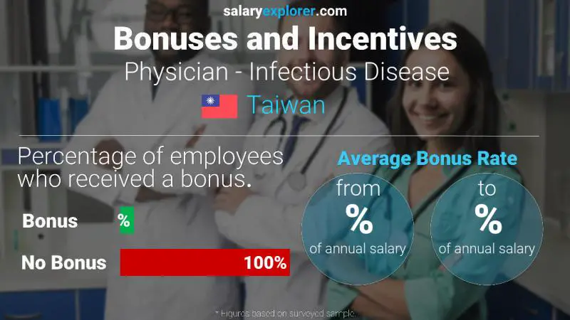 Annual Salary Bonus Rate Taiwan Physician - Infectious Disease