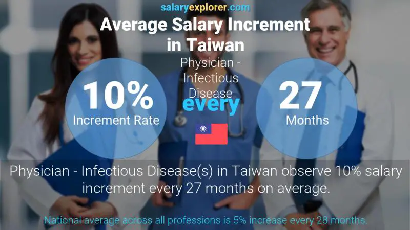 Annual Salary Increment Rate Taiwan Physician - Infectious Disease