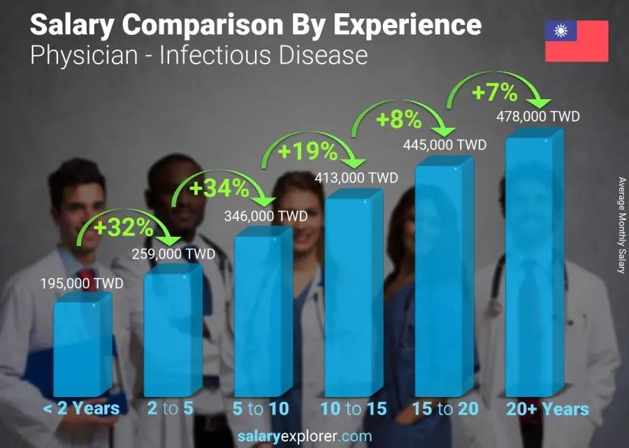 Salary comparison by years of experience monthly Taiwan Physician - Infectious Disease