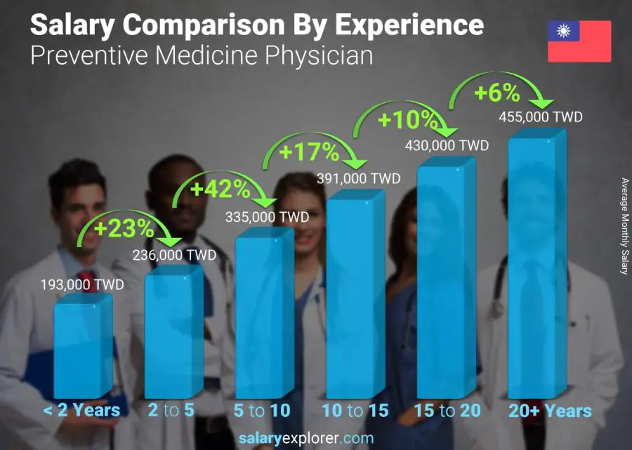 Salary comparison by years of experience monthly Taiwan Preventive Medicine Physician