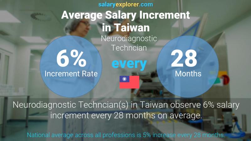 Annual Salary Increment Rate Taiwan Neurodiagnostic Techncian