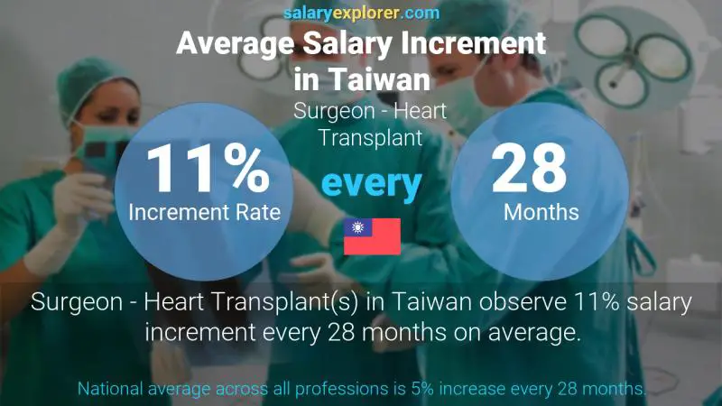 Annual Salary Increment Rate Taiwan Surgeon - Heart Transplant