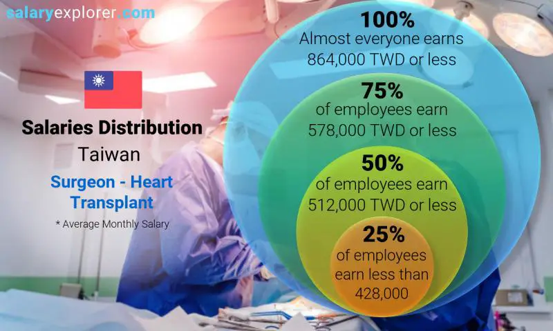 Median and salary distribution Taiwan Surgeon - Heart Transplant monthly