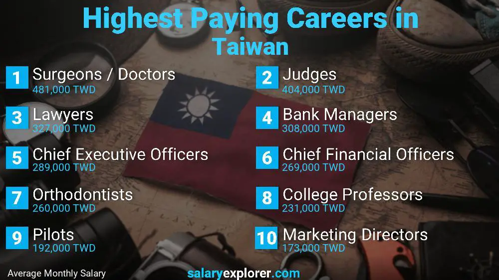 Highest Paying Jobs Taiwan