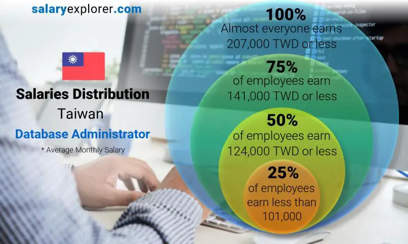 Median and salary distribution Taiwan Database Administrator monthly