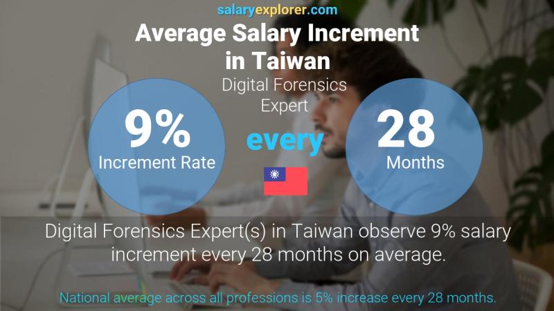 Annual Salary Increment Rate Taiwan Digital Forensics Expert
