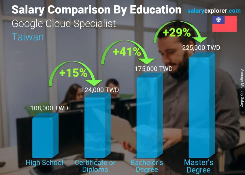 Salary comparison by education level monthly Taiwan Google Cloud Specialist