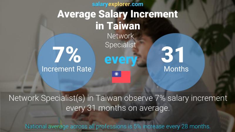 Annual Salary Increment Rate Taiwan Network Specialist