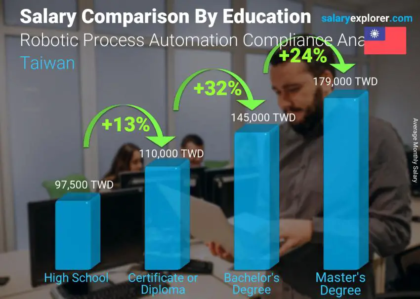 Salary comparison by education level monthly Taiwan Robotic Process Automation Compliance Analyst