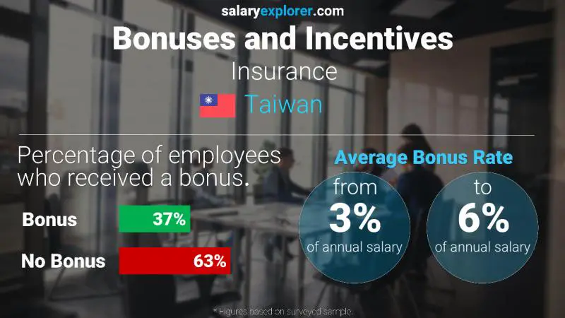 Annual Salary Bonus Rate Taiwan Insurance