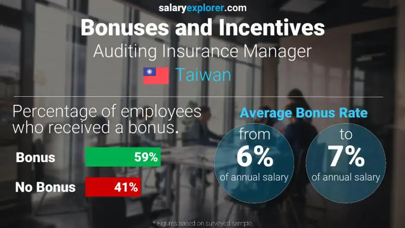 Annual Salary Bonus Rate Taiwan Auditing Insurance Manager