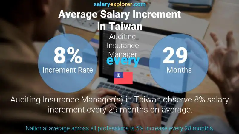 Annual Salary Increment Rate Taiwan Auditing Insurance Manager