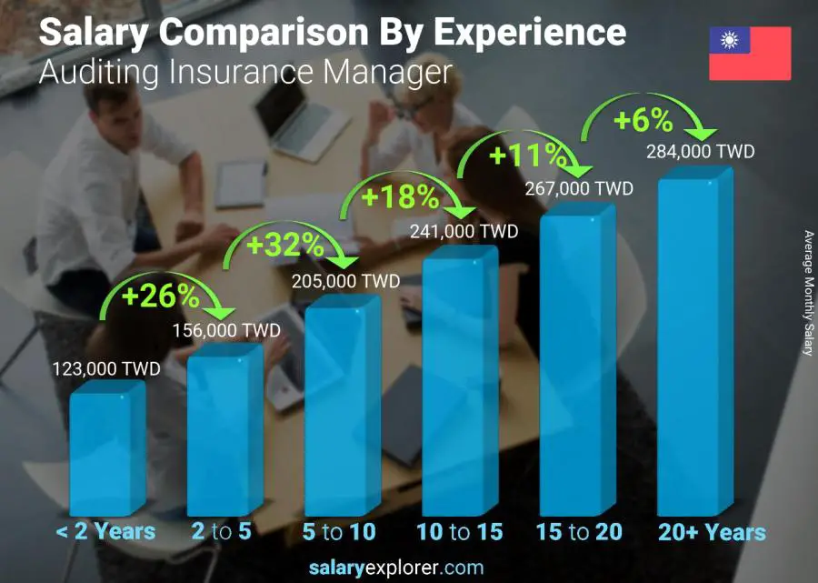 Salary comparison by years of experience monthly Taiwan Auditing Insurance Manager