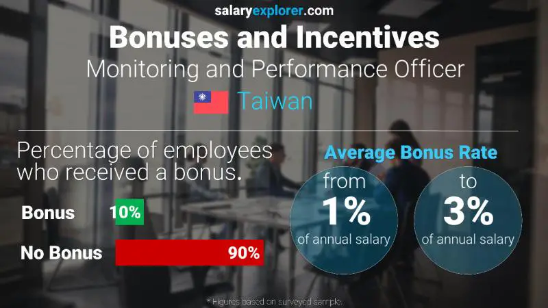 Annual Salary Bonus Rate Taiwan Monitoring and Performance Officer