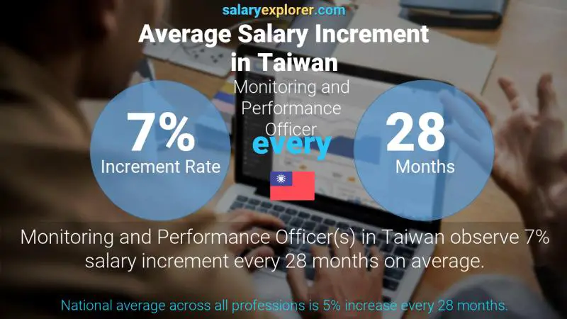 Annual Salary Increment Rate Taiwan Monitoring and Performance Officer