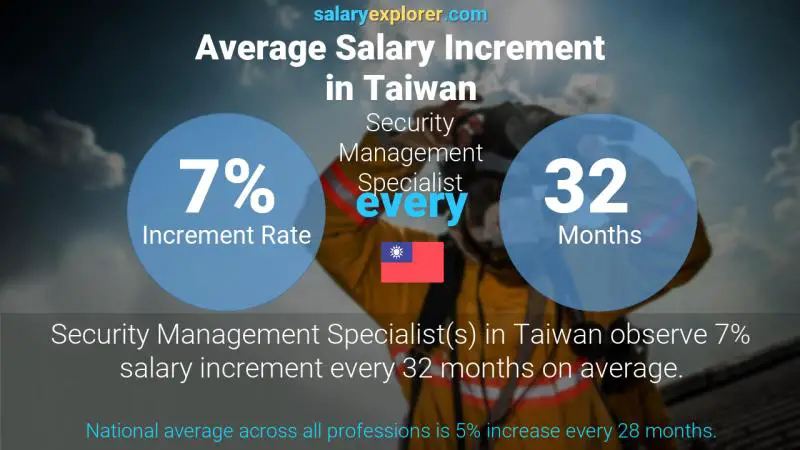 Annual Salary Increment Rate Taiwan Security Management Specialist