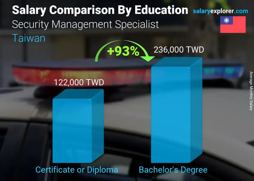Salary comparison by education level monthly Taiwan Security Management Specialist