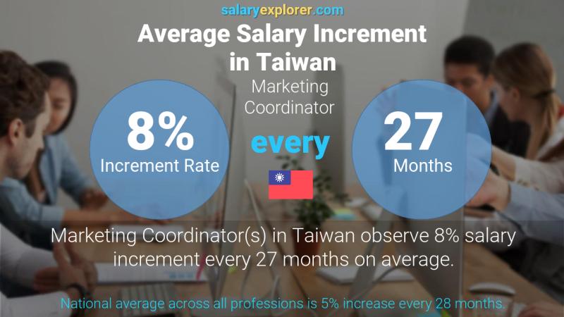 Annual Salary Increment Rate Taiwan Marketing Coordinator