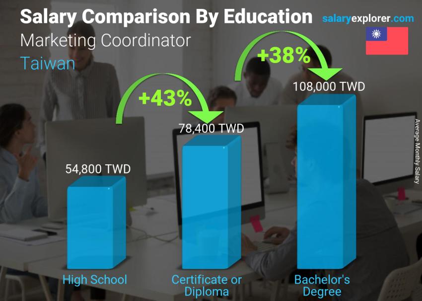 Salary comparison by education level monthly Taiwan Marketing Coordinator