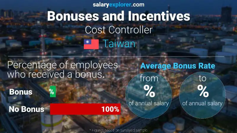 Annual Salary Bonus Rate Taiwan Cost Controller