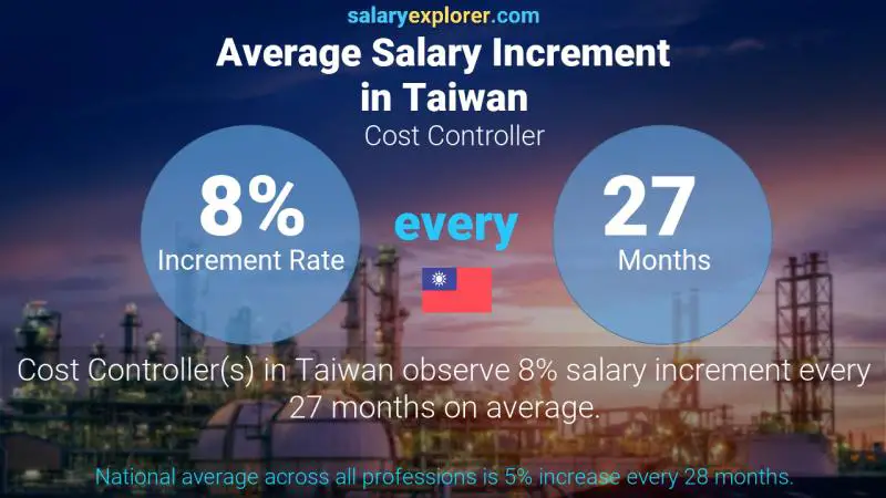 Annual Salary Increment Rate Taiwan Cost Controller