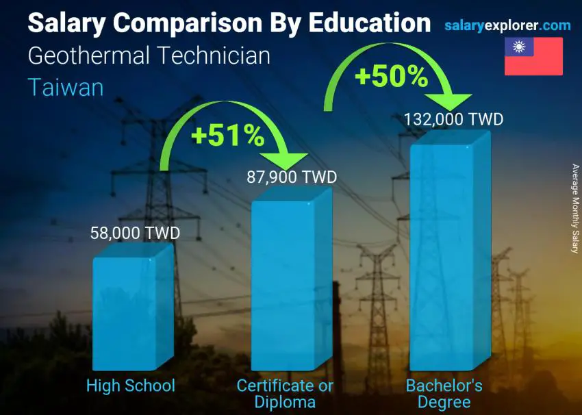 Salary comparison by education level monthly Taiwan Geothermal Technician