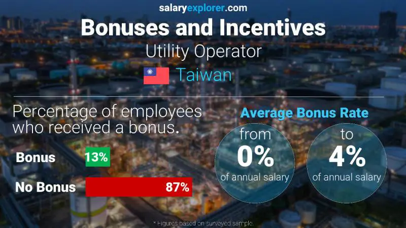 Annual Salary Bonus Rate Taiwan Utility Operator